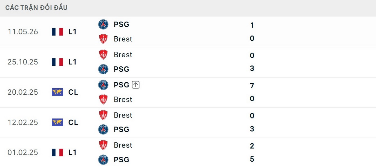 PSG bất bại 24 trận liên tiếp khi đối đầu Brest
