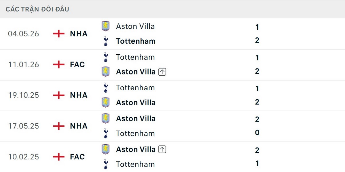 Tottenham nhỉnh hơn về thành tích đối đầu tại Ngoại hạng Anh